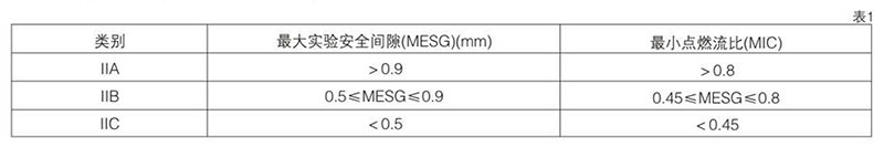 爆炸性氣體混合物，按其大實驗安全間隙（MESG）或小點燃電流比（MIC）分級圖表